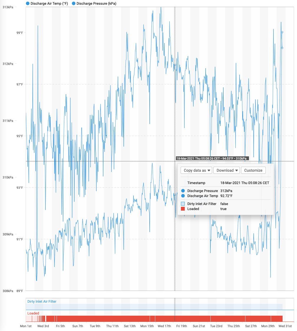 An example chart in Skyspark with numeric and boolean data