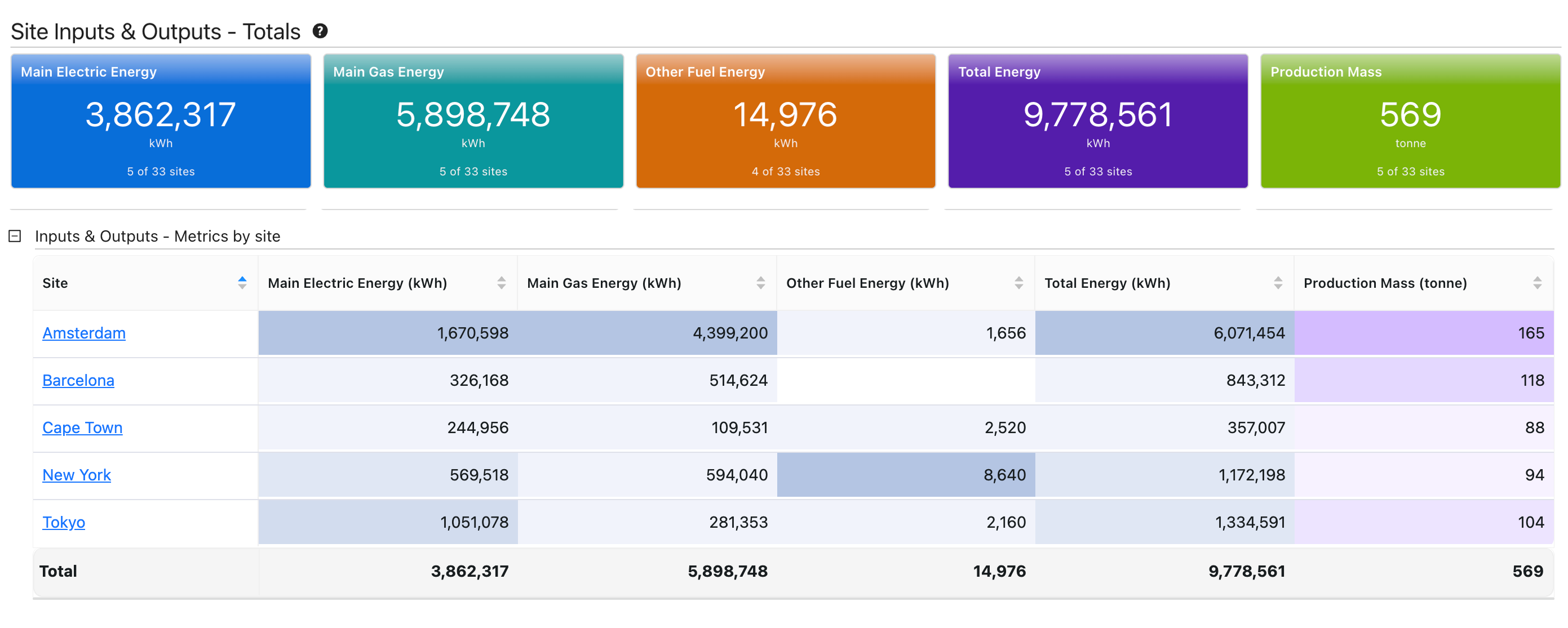 Global Site Metrics dashboard showing summary KPI cards and a per-site breakdown table with energy inputs, outputs, and production data